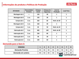 ATIVIDADE
Necessidade
Primária
Estoque
inicial
Estoque de
Segurança
Lote de
Produção
Lead Time
Montagem de A ---- 150 30 1 1
Montagem de B 1 un. 150 30 1 1
Compra de C 2 un. 250 60 Mult. de 20 2
Montagem de D 1 un. 160 30 1 1
Compra de E 1 un. 85 50 Mult. de 10 2
Fabricação de F 3 un. 400 100 Mult. de 30 1
Fabricação de G 2 un. 230 80 1 1
Fabricação de H 1 un. 90 30 1 1
Fabricação de I 2 un. 190 60 1 1
SEMANA 1 2 3 4 5 6 7 8
Demanda Prevista 50 50 50 50 50 50 50 50
Demanda em carteira 40 50 60 50 50 40 50 60
Demanda para o item A
Informações do produto e Políticas de Produção
 