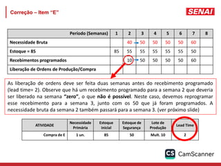 Correção – Item “E”
Período (Semanas) 1 2 3 4 5 6 7 8
Necessidade Bruta 40 50 50 50 50 60
Estoque = 85 85 55 55 55 55 55 50
Recebimentos programados 10 50 50 50 50 60
Liberação de Ordens de Produção/Compra
ATIVIDADE
Necessidade
Primária
Estoque
inicial
Estoque de
Segurança
Lote de
Produção
Lead Time
Compra de E 1 un. 85 50 Mult. 10 2
As liberação de ordens deve ser feita duas semanas antes do recebimento programado
(lead time= 2). Observe que há um recebimento programado para a semana 2 que deveria
ser liberado na semana “zero”, o que não é possível. Neste caso, devemos reprogramar
esse recebimento para a semana 3, junto com os 50 que já foram programados. A
necessidade bruta da semana 2 também passará para a semana 3. (ver próximo slide)
 