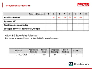 Programação – Item “B”
Período (Semanas) 1 2 3 4 5 6 7 8
Necessidade Bruta 40 50 50 50 50 60
Estoque = 150
Recebimentos programados
Liberação de Ordens de Produção/Compra
ATIVIDADE
Necessidade
Primária
Estoque
inicial
Estoque de
Segurança
Lote de
Produção
Lead Time
Montagem de B 1 un. 150 30 1 1
O item B é dependente do item A.
Portanto, as necessidades brutas de B são as ordens de A.
 
