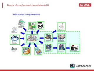 Fluxo de informações através das unidades do PCP
Relação entre os departamentos
Capacidade de
Produção
S&OP / PPCP
Planejamento
Semanal Reunião Semanal
de Planejamento
Carteira /
Fornecimento
Posição de
Estoque
Previsão de
Demanda
Colaborativa
Planejamento
Mensal
Reunião Mensal
de Planejamento
Programação de
Produção
v
Suprimentos
Comercial
Acompanhamento
Diário do Planejamento
Produção
Logística
 
