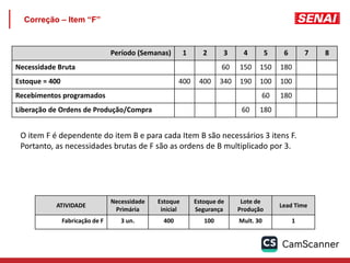 Correção – Item “F”
Período (Semanas) 1 2 3 4 5 6 7 8
Necessidade Bruta 60 150 150 180
Estoque = 400 400 400 340 190 100 100
Recebimentos programados 60 180
Liberação de Ordens de Produção/Compra 60 180
ATIVIDADE
Necessidade
Primária
Estoque
inicial
Estoque de
Segurança
Lote de
Produção
Lead Time
Fabricação de F 3 un. 400 100 Mult. 30 1
O item F é dependente do item B e para cada Item B são necessários 3 itens F.
Portanto, as necessidades brutas de F são as ordens de B multiplicado por 3.
 