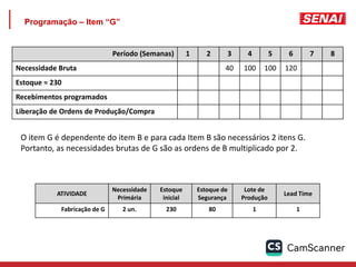 Programação – Item “G”
Período (Semanas) 1 2 3 4 5 6 7 8
Necessidade Bruta 40 100 100 120
Estoque = 230
Recebimentos programados
Liberação de Ordens de Produção/Compra
ATIVIDADE
Necessidade
Primária
Estoque
inicial
Estoque de
Segurança
Lote de
Produção
Lead Time
Fabricação de G 2 un. 230 80 1 1
O item G é dependente do item B e para cada Item B são necessários 2 itens G.
Portanto, as necessidades brutas de G são as ordens de B multiplicado por 2.
 
