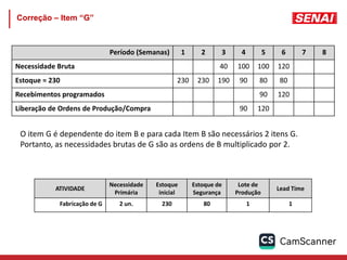 Correção – Item “G”
Período (Semanas) 1 2 3 4 5 6 7 8
Necessidade Bruta 40 100 100 120
Estoque = 230 230 230 190 90 80 80
Recebimentos programados 90 120
Liberação de Ordens de Produção/Compra 90 120
ATIVIDADE
Necessidade
Primária
Estoque
inicial
Estoque de
Segurança
Lote de
Produção
Lead Time
Fabricação de G 2 un. 230 80 1 1
O item G é dependente do item B e para cada Item B são necessários 2 itens G.
Portanto, as necessidades brutas de G são as ordens de B multiplicado por 2.
 