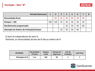 Correção – Item “D”
Período (Semanas) 1 2 3 4 5 6 7 8
Necessidade Bruta 40 50 50 50 50 60
Estoque = 160 160 120 70 30 30 30 30
Recebimentos programados 10 50 50 60
Liberação de Ordens de Produção/Compra 10 50 50 60
ATIVIDADE
Necessidade
Primária
Estoque
inicial
Estoque de
Segurança
Lote de
Produção
Lead Time
Montagem de D 1 un. 160 30 1 1
O item D é dependente do item A.
Portanto, as necessidades brutas de D são as ordens de A.
 