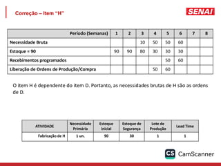 Correção – Item “H”
Período (Semanas) 1 2 3 4 5 6 7 8
Necessidade Bruta 10 50 50 60
Estoque = 90 90 90 80 30 30 30
Recebimentos programados 50 60
Liberação de Ordens de Produção/Compra 50 60
ATIVIDADE
Necessidade
Primária
Estoque
inicial
Estoque de
Segurança
Lote de
Produção
Lead Time
Fabricação de H 1 un. 90 30 1 1
O item H é dependente do item D. Portanto, as necessidades brutas de H são as ordens
de D.
 