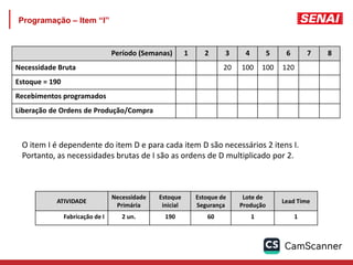 Programação – Item “I”
Período (Semanas) 1 2 3 4 5 6 7 8
Necessidade Bruta 20 100 100 120
Estoque = 190
Recebimentos programados
Liberação de Ordens de Produção/Compra
ATIVIDADE
Necessidade
Primária
Estoque
inicial
Estoque de
Segurança
Lote de
Produção
Lead Time
Fabricação de I 2 un. 190 60 1 1
O item I é dependente do item D e para cada item D são necessários 2 itens I.
Portanto, as necessidades brutas de I são as ordens de D multiplicado por 2.
 