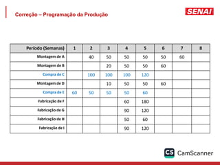 Correção – Programação da Produção
Período (Semanas) 1 2 3 4 5 6 7 8
Montagem de A 40 50 50 50 50 60
Montagem de B 20 50 50 60
Compra de C 100 100 100 120
Montagem de D 10 50 50 60
Compra de E 60 50 50 50 60
Fabricação de F 60 180
Fabricação de G 90 120
Fabricação de H 50 60
Fabricação de I 90 120
 