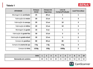Tabela 1
ATIVIDADE
Estoque
inicial
Estoque de
Segurança
Lote de
Compra/Produção
Lead Time (dias)
Montagem do ventilador 25 20 un 1 1
Fabricação do motor 20 15 un 5 3
Fabricação da carcaça 20 15 un 10 3
Fabricação da hélice 20 15 un 10 3
Montagem da grade 10 0 un 1 1
Fabricação da grade fixa 30 15 un 5 2
Fabricação da grade móvel 30 15 un 5 2
Compra do parafuso 80 40 un 80 1
Compra de arame de aço 3 Kg 1 Kg 1 Kg 3
Compra da tinta 1250g 250g 1000g 2
DIAS 1 2 3 4 5 6 7 8 9 10
Demanda em carteira 40 35 42 30 25 40 45 50 42 50
 