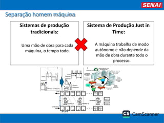 Separação homem máquina
Sistema de Produção Just in
Time:
A máquina trabalha de modo
autônomo e não depende da
mão de obra durante todo o
processo.
Sistemas de produção
tradicionais:
Uma mão de obra para cada
máquina, o tempo todo.
 
