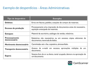 Exemplo de desperdícios - Áreas Administrativas
 