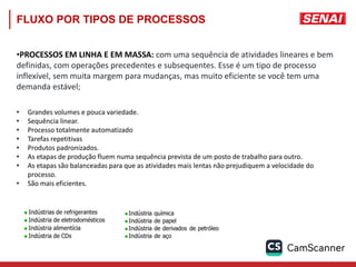 FLUXO POR TIPOS DE PROCESSOS
•PROCESSOS EM LINHA E EM MASSA: com uma sequência de atividades lineares e bem
definidas, com operações precedentes e subsequentes. Esse é um tipo de processo
inflexível, sem muita margem para mudanças, mas muito eficiente se você tem uma
demanda estável;
• Grandes volumes e pouca variedade.
• Sequência linear.
• Processo totalmente automatizado
• Tarefas repetitivas
• Produtos padronizados.
• As etapas de produção fluem numa sequência prevista de um posto de trabalho para outro.
• As etapas são balanceadas para que as atividades mais lentas não prejudiquem a velocidade do
processo.
• São mais eficientes.
 