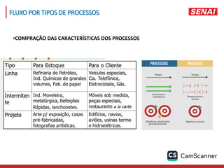 •COMPRAÇÃO DAS CARACTERÍSTICAS DOS PROCESSOS
FLUXO POR TIPOS DE PROCESSOS
 