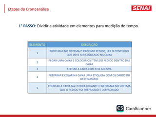 1° PASSO: Dividir a atividade em elementos para medição do tempo.
ELEMENTO DESCRIÇÃO
1
PROCURAR NO SISTEMA O PRÓXIMO PEDIDO; LER O CONTEÚDO
QUE DEVE SER COLOCADO NA CAIXA
2
PEGAR UMA CAIXA E COLOCAR OS ITENS DO PEDIDO DENTRO DAS
CAIXA
3 FECHAR A CAIXA COM FITA ADESIVA
4
PREPARAR E COLAR NA CAIXA UMA ETIQUETA COM OS DADOS DO
DESTINATÁRIO
5
COLOCAR A CAIXA NA ESTEIRA ROLANTE E INFORMAR NO SISTEMA
QUE O PEDIDO FOI PREPARADO E DESPACHADO
Etapas da Cronoanálise
 