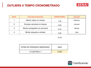 OUTLIERS X TEMPO CRONOMETRADO
Ativid. Descrição da Operação MENOR TEMPO Operador
1 Montar cabine no chassis
1,75
Matheus
2 Encaixar carroceria no chassis
3,20
Jonatam
3 Montar carregadeira na carroceria
5,10
Wesley
4 Montar etiquetas e embalar
7,20
João
17,25
RITMO DE OPERAÇÃO OBSERVADO: 160%
(17,25X160%) = 27,60
 