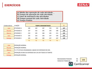 EXERCÍCIOS
Colaboradores FUNÇÃO TEMPO CRONOMETRADO ẋ
José ATIVIDADE A 180 183 187 193 192 187
Ricardo ATIVIDADE B 197 192 185 190 188 190
Marcos ATIVIDADE C 210 185 180 185 215 195
Jean ATIVIDADE D 195 193 190 197 190 193
Rodrigo ATIVIDADE E 185 190 189 197 187 190
T1 T2 T3 T4 T5
José OPERAÇÃO NORMAL
Ricardo OPERAÇÃO NORMAL
Marcos T1 E T5 ESTAVA DESANIMADO, ABAIXO DO ESPERADO EM 20%
Jean OPERAÇÃO ACIMA DO ESPERADO EM 15% EM TODOS OS TEMPOS
Rodrigo OPERAÇÃO NORMAL
NECESSIDADES PESSOAIS 5%
11%
FADIGA DE TRABALHO 6%
 