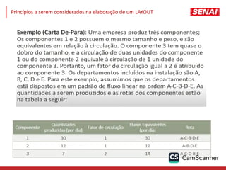 Princípios a serem considerados na elaboração de um LAYOUT
 