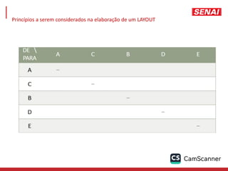 Princípios a serem considerados na elaboração de um LAYOUT
 