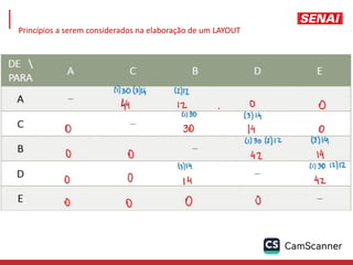 Princípios a serem considerados na elaboração de um LAYOUT
 
