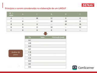 Princípios a serem considerados na elaboração de um LAYOUT
 