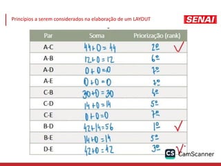 Princípios a serem considerados na elaboração de um LAYOUT
 