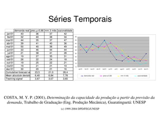 (c) 1999-2004 DPD/FEG/UNESP
Séries Temporais
COSTA, M. Y. P. (2001), Determinação da capacidade da produção a partir da previsão da
demanda, Trabalho de Graduação (Eng. Produção Mecânica), Guaratinguetá: UNESP
demanda real prev α=0,66 mm 3 mês sazonalidade
jan/01 43 36 37 42
fev/01 32 40 38 34
mar/01 44 35 37 47
abr/01 39 41 40 36
mai/01 50 40 38 49
jun/01 33 46 44 44
jul/01 21 38 41 28
ago/01 19 27 35 31
set/01 26 22 24 18
out/01 19 25 22 21
nov/01 19 21 21 14
dez/01 30 20 21 16
Cumulative forecast error 23,5 21,0 28,4
Mean absolute deviation 6,40 6,84 7,78
Tracking signal 3,67 3,07 3,65
10
15
20
25
30
35
40
45
50
55
jan/01 fev/01 mar/01 abr/01 mai/01 jun/01 jul/01 ago/01 set/01 out/01 nov/01 dez/01
dem anda real prev a=0,66 m m 3 m ês sazonalidade
 
