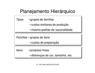 (c) 1999-2004 DPD/FEG/UNESP
Planejamento Hierárquico
Tipos: • grupos de famílias
• custos similares de produção
• mesmo padrão de sazonalidade
Tipos: • grupos de famílias
• custos similares de produção
• mesmo padrão de sazonalidade
Famílias: • grupos de itens
• custos de preparação
Famílias: • grupos de itens
• custos de preparação
Itens: • produtos finais
• diferenças de cor, tamanho, etc.
Itens: • produtos finais
• diferenças de cor, tamanho, etc.
 