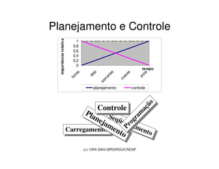 (c) 1999-2004 DPD/FEG/UNESP
Planejamento e Controle
Seqüenciamento
SeqüenciamentoCarregamentosCarregamentos
0
0,2
0,4
0,6
0,8
1
horas
dias
sem
anas
m
eses
anos
tempo
importânciarelativa
planejamento controle
Planejamento
Planejamento
ControleControle
Program
ação
Program
ação
 