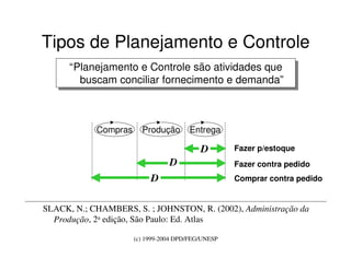 (c) 1999-2004 DPD/FEG/UNESP
Tipos de Planejamento e Controle
“Planejamento e Controle são atividades que
buscam conciliar fornecimento e demanda”
“Planejamento e Controle são atividades que
buscam conciliar fornecimento e demanda”
SLACK, N.; CHAMBERS, S. ; JOHNSTON, R. (2002), Administração da
Produção, 2a edição, São Paulo: Ed. Atlas
Fazer p/estoque
Fazer contra pedido
Comprar contra pedido
EntregaProduçãoCompras
D
D
D
 