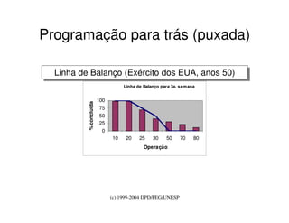 (c) 1999-2004 DPD/FEG/UNESP
Programação para trás (puxada)
Linha de Balanço (Exército dos EUA, anos 50)Linha de Balanço (Exército dos EUA, anos 50)
Linha de Balanço para 3a. semana
0
25
50
75
100
10 20 25 30 50 70 80
Operação
%concluída
 