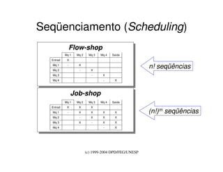 (c) 1999-2004 DPD/FEG/UNESP
Seqüenciamento (Scheduling)
n! seqüências
(n!)m seqüências
Job-shopJob-shop
Mq 1 Mq 2 Mq 3 Mq 4 Saída
Entrad X X X
Mq 1 - X X X X
Mq 2 - X X X
Mq 3 X - X X
Mq 4 - X
Flow-shopFlow-shop
Mq 1 Mq 2 Mq 3 Mq 4 Saída
Entrad X
Mq 1 - X
Mq 2 - X
Mq 3 - X
Mq 4 - X
 