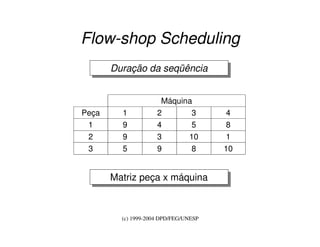 (c) 1999-2004 DPD/FEG/UNESP
Flow-shop Scheduling
Duração da seqüênciaDuração da seqüência
Máquina
Peça 1 2 3 4
1 9 4 5 8
2 9 3 10 1
3 5 9 8 10
Matriz peça x máquinaMatriz peça x máquina
 