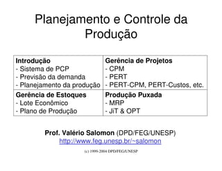 (c) 1999-2004 DPD/FEG/UNESP
Planejamento e Controle da
Produção
Introdução
- Sistema de PCP
- Previsão da demanda
- Planejamento da produção
Gerência de Projetos
- CPM
- PERT
- PERT-CPM, PERT-Custos, etc.
Gerência de Estoques
- Lote Econômico
- Plano de Produção
Produção Puxada
- MRP
- JiT & OPT
Prof. Valério Salomon (DPD/FEG/UNESP)
http://www.feg.unesp.br/~salomon
 