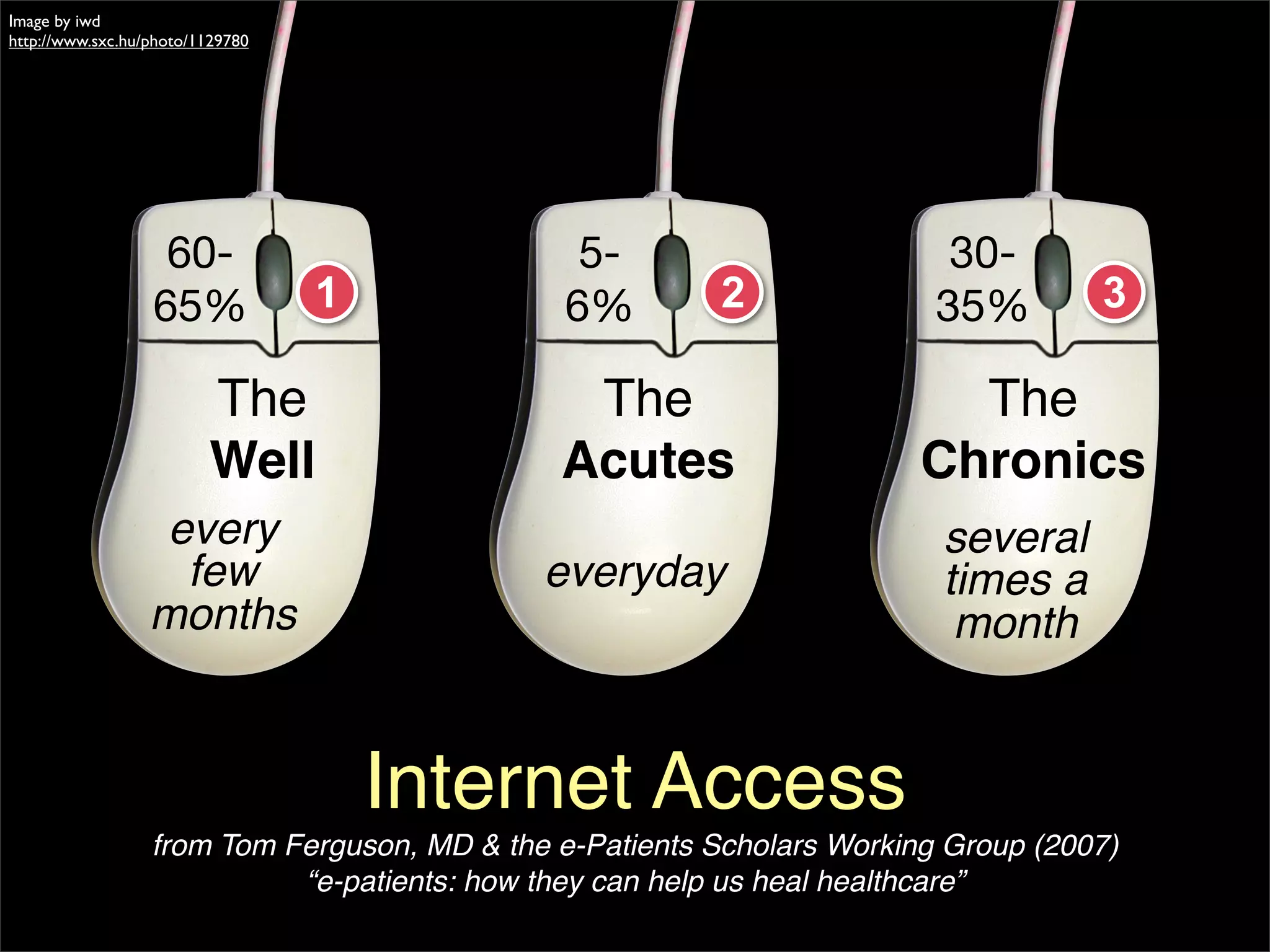 Image by iwd
http://www.sxc.hu/photo/1129780




                   60-                          5-                        30-
                  65%             1            6%         2              35%        3

                         The                   The                        The
                         Well                 Acutes                    Chronics
                   every                                                 several
                    few                      everyday                    times a
                  months                                                  month


                                      Internet Access
                  from Tom Ferguson, MD & the e-Patients Scholars Working Group (2007)
                            “e-patients: how they can help us heal healthcare”
 