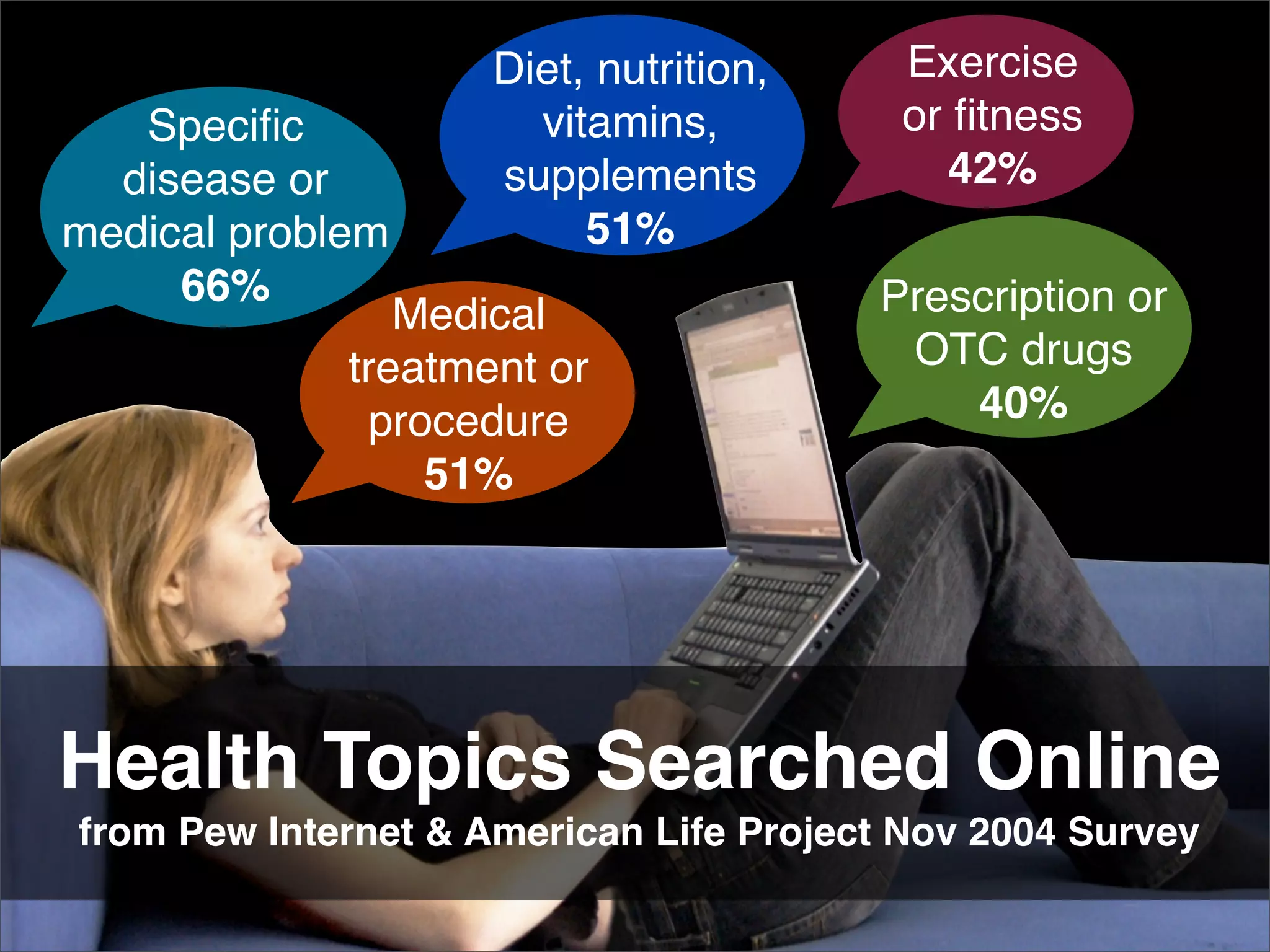 Diet, nutrition,    Exercise
   Speciﬁc             vitamins,         or ﬁtness
  disease or         supplements           42%
medical problem           51%
     66%                                Prescription or
                Medical
             treatment or                OTC drugs
              procedure                     40%
                 51%




Health Topics Searched Online
from Pew Internet & American Life Project Nov 2004 Survey
 