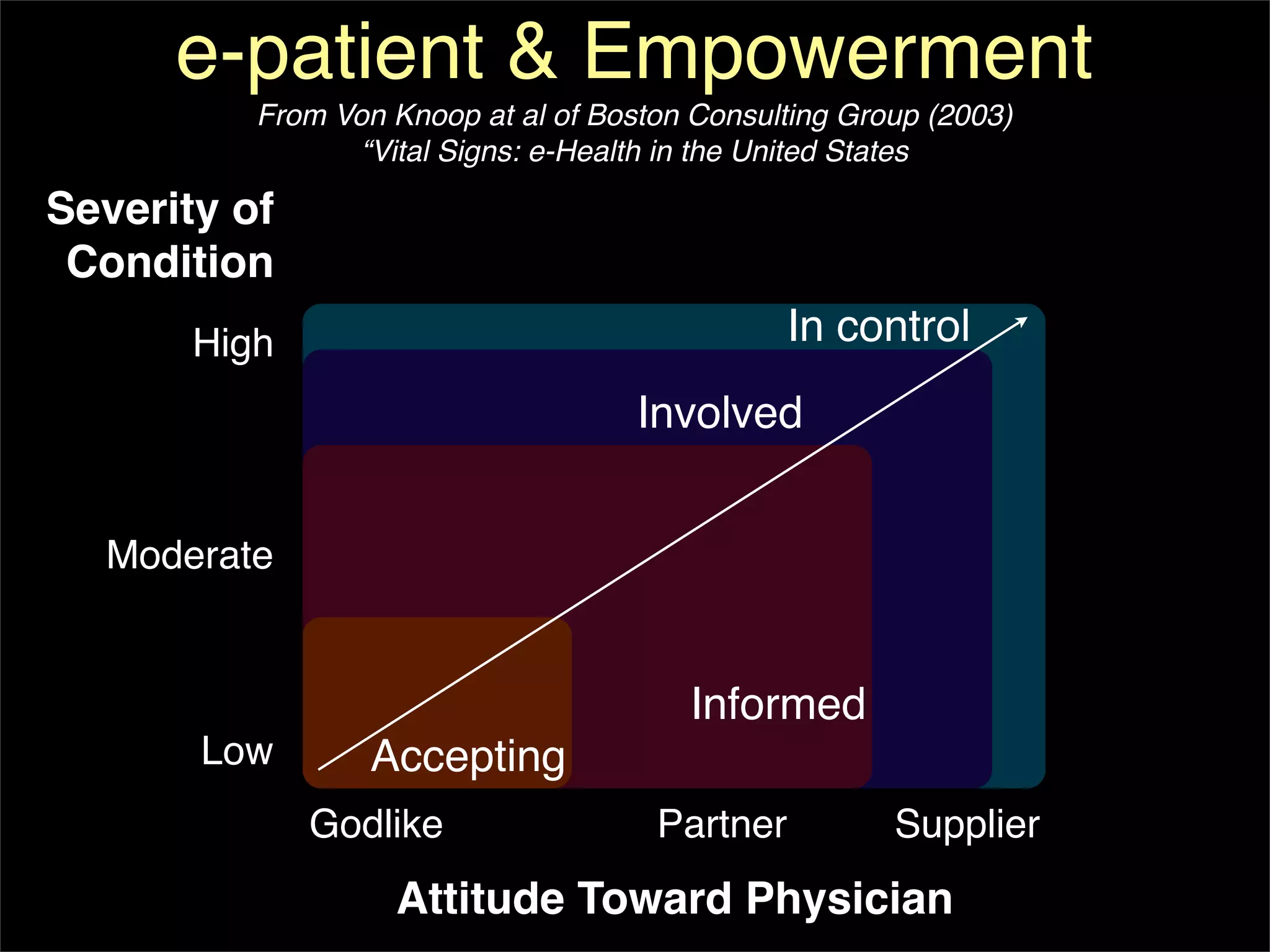 e-patient & Empowerment
          From Von Knoop at al of Boston Consulting Group (2003)
                 “Vital Signs: e-Health in the United States

Severity of
 Condition
       High                                    In control
                                     Involved


  Moderate


                                        Informed
       Low        Accepting
              Godlike                 Partner          Supplier
                   Attitude Toward Physician
 