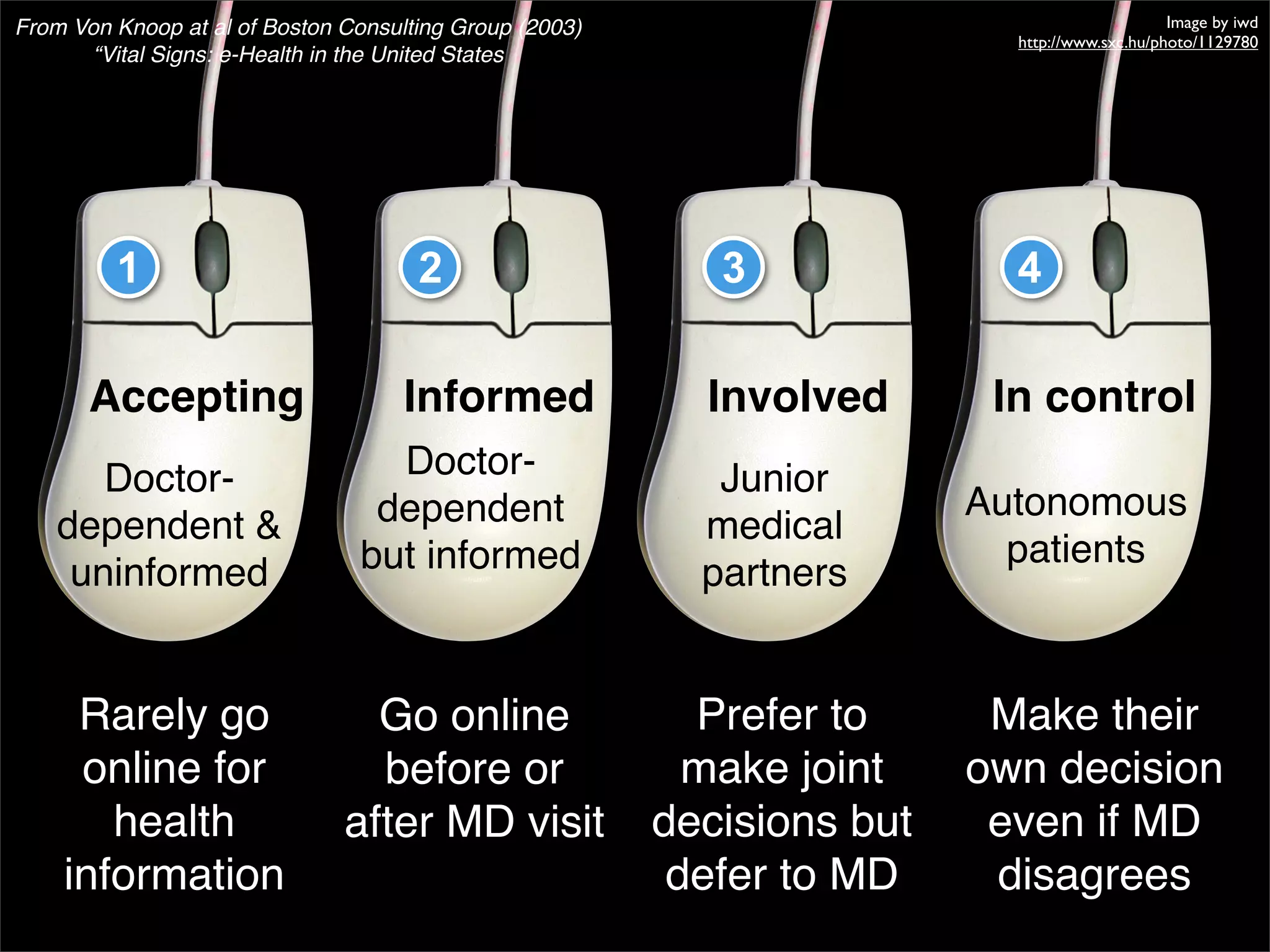 From Von Knoop at al of Boston Consulting Group (2003)                                         Image by iwd
                                                                           http://www.sxc.hu/photo/1129780
       “Vital Signs: e-Health in the United States




         1                            2                     3              4

       Accepting                     Informed              Involved       In control
       Doctor-                    Doctor-                   Junior
                                 dependent                               Autonomous
    dependent &                                            medical
                                but informed                               patients
     uninformed                                            partners


     Rarely go                   Go online                 Prefer to      Make their
     online for                  before or                 make joint    own decision
       health                  after MD visit            decisions but    even if MD
    information                                           defer to MD     disagrees
 