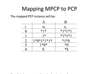 Mapping MPCP to PCP
The mapped PCP instance will be:
A B
i
0
1
2
wi
*1*
1*0*1*1*1*
1*0*
xi
*1*1*1
*1*0
*03
4
1* *1*1*1
$ *$
 