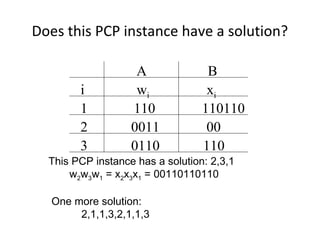 Does this PCP instance have a solution?
A B
i
1
2
3
wi
110
0011
0110
xi
110110
00
110
This PCP instance has a solution: 2,3,1
w2w3w1 = x2x3x1 = 00110110110
One more solution:
2,1,1,3,2,1,1,3
 