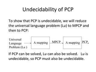 Undecidability of PCP
To show that PCP is undecidable, we will reduce
the universal language problem (Lu) to MPCP and
then to PCP:
If PCP can be solved, Lu can also be solved. Lu is
undecidable, so PCP must also be undecidable.
Universal
Language
Problem (Lu )
MPCP PCPA mapping A mapping
 