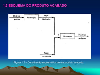 1.3 ESQUEMA DO PRODUTO ACABADO
Figura 1.2 – Constituição esquemática de um produto acabado.
 