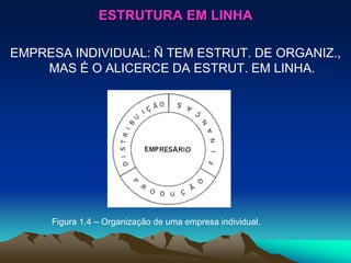 ESTRUTURA EM LINHA
EMPRESA INDIVIDUAL: Ñ TEM ESTRUT. DE ORGANIZ.,
MAS É O ALICERCE DA ESTRUT. EM LINHA.
Figura 1.4 – Organização de uma empresa individual.
 