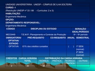 UNIDADE UNIVERSITÁRIA: UNESP – CÂMPUS DE ILHA SOLTEIRA
CURSO: 4
(Resolução UNESP nº 33 / 88 - Currículos: 2 e 3)
HABILITAÇÃO:
Engenharia Mecânica
OPÇÃO:
DEPARTAMENTO RESPONSÁVEL:
Engenharia Mecânica
CÓDIGO DISCIPLINA OU ESTÁGIO SERIAÇÃO
IDEAL/PERÍODO
MEC0449 T.E.M.P.: Planejamento e Controle da Produção 5a / 9o período
OBRIGATORIA/
OPTATIVA/
ESTAGIO
PRÉ-REQUISITO CO-REQUISITO ANUAL SEMESTRAL
OPTATIVA 61% dos créditos cursados ( ) 1º SEM.
(normal)
2º SEM.
(normal)
CRÉDITOS CARGA HORÁRIA DISTRIBUIÇÃO DA CARGA HORÁRIA
TOTAL TEÓRICA PRÁTICA TEÓRICO-
PRÁTICA
OUTRAS
2 30 30
 