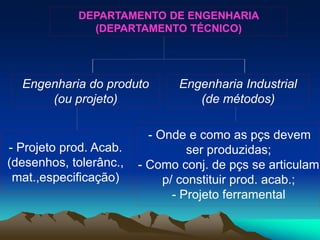 Engenharia do produto
(ou projeto)
Engenharia Industrial
(de métodos)
- Projeto prod. Acab.
(desenhos, tolerânc.,
mat.,especificação)
- Onde e como as pçs devem
ser produzidas;
- Como conj. de pçs se articulam
p/ constituir prod. acab.;
- Projeto ferramental
DEPARTAMENTO DE ENGENHARIA
(DEPARTAMENTO TÉCNICO)
 