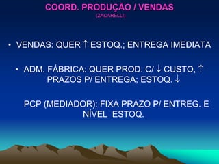 COORD. PRODUÇÃO / VENDAS
(ZACARELLI)
• VENDAS: QUER  ESTOQ.; ENTREGA IMEDIATA
• ADM. FÁBRICA: QUER PROD. C/  CUSTO, 
PRAZOS P/ ENTREGA; ESTOQ. 
PCP (MEDIADOR): FIXA PRAZO P/ ENTREG. E
NÍVEL ESTOQ.
 
