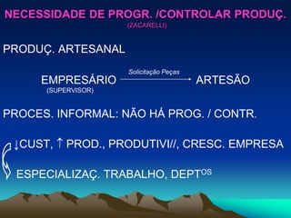NECESSIDADE DE PROGR. /CONTROLAR PRODUÇ.
(ZACARELLI)
PRODUÇ. ARTESANAL
Solicitação Peças
EMPRESÁRIO ARTESÃO
(SUPERVISOR)
PROCES. INFORMAL: NÃO HÁ PROG. / CONTR.
↓CUST,  PROD., PRODUTIVI//, CRESC. EMPRESA
ESPECIALIZAÇ. TRABALHO, DEPTOS
 