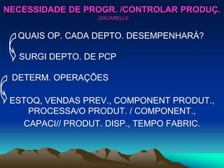 QUAIS OP. CADA DEPTO. DESEMPENHARÁ?
SURGI DEPTO. DE PCP
DETERM. OPERAÇÕES
ESTOQ, VENDAS PREV., COMPONENT PRODUT.,
PROCESSA/O PRODUT. / COMPONENT.,
CAPACI// PRODUT. DISP., TEMPO FABRIC.
NECESSIDADE DE PROGR. /CONTROLAR PRODUÇ.
(ZACARELLI)
 