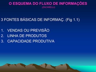 O ESQUEMA DO FLUXO DE INFORMAÇÕES
(ZACARELLI)
3 FONTES BÁSICAS DE INFORMAÇ. (Fig 1.1)
1. VENDAS OU PREVISÃO
2. LINHA DE PRODUTOS
3. CAPACIDADE PRODUTIVA
 