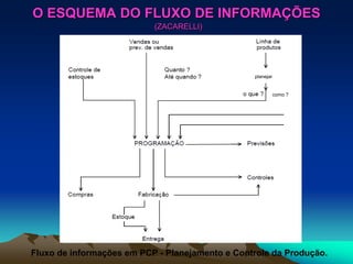 O ESQUEMA DO FLUXO DE INFORMAÇÕES
(ZACARELLI)
planejar
como ?
Fluxo de informações em PCP - Planejamento e Controle da Produção.
 