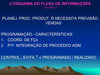 PLANEJ. PROC. PRODUT. Ñ NECESSITA PREVISÃO
VENDAS
PROGRAMAÇÃO - CARACTERÍSTICAS:
1. COORD. DE FÇs
2. PTO INTEGRAÇÃO DE PROCEDI/O ADM.
CONTROL.: EVITA   PROGRAMADO / REALIZADO
O ESQUEMA DO FLUXO DE INFORMAÇÕES
(ZACARELLI)
 