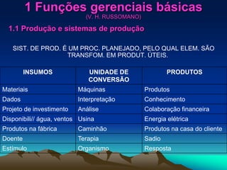 SIST. DE PROD. É UM PROC. PLANEJADO, PELO QUAL ELEM. SÃO
TRANSFOM. EM PRODUT. ÚTEIS.
INSUMOS UNIDADE DE
CONVERSÃO
PRODUTOS
Materiais Máquinas Produtos
Dados Interpretação Conhecimento
Projeto de investimento Análise Colaboração financeira
Disponibili// água, ventos Usina Energia elétrica
Produtos na fábrica Caminhão Produtos na casa do cliente
Doente Terapia Sadio
Estímulo Organismo Resposta
1 Funções gerenciais básicas
(V. H. RUSSOMANO)
1.1 Produção e sistemas de produção
 